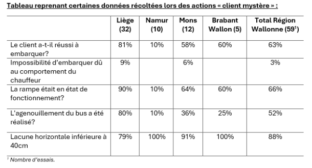 Tableau reprenant certaines données récoltées lors des actions « client mystère "